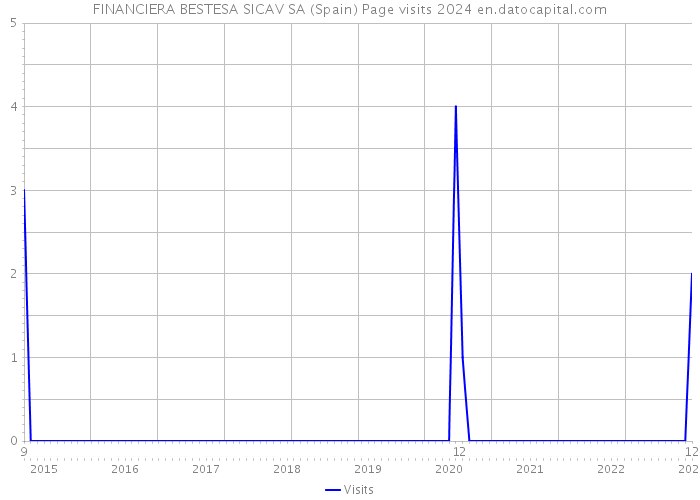 FINANCIERA BESTESA SICAV SA (Spain) Page visits 2024 