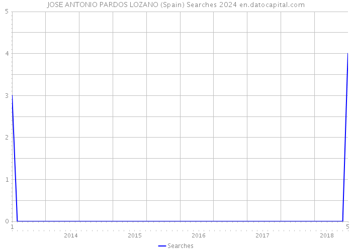 JOSE ANTONIO PARDOS LOZANO (Spain) Searches 2024 