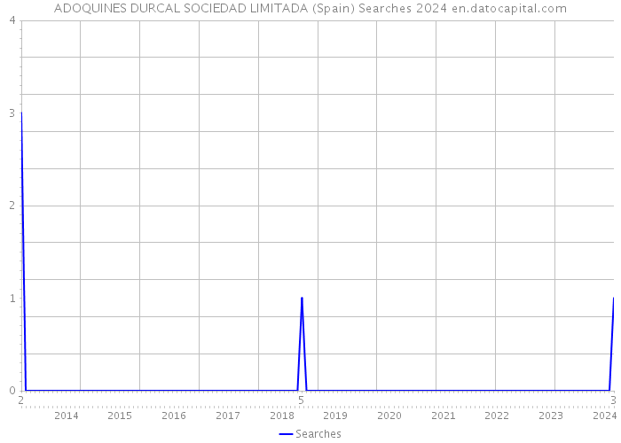 ADOQUINES DURCAL SOCIEDAD LIMITADA (Spain) Searches 2024 