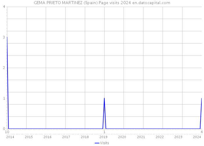 GEMA PRIETO MARTINEZ (Spain) Page visits 2024 