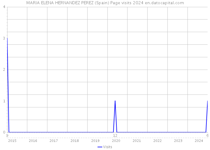 MARIA ELENA HERNANDEZ PEREZ (Spain) Page visits 2024 