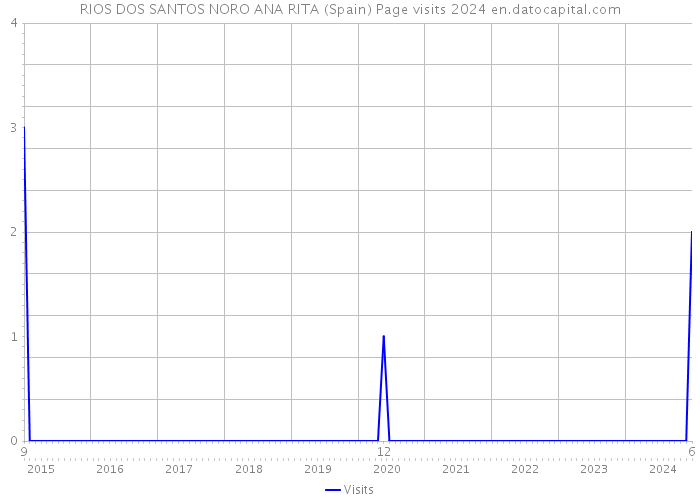 RIOS DOS SANTOS NORO ANA RITA (Spain) Page visits 2024 