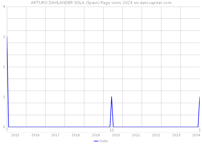ARTURO DAHLANDER SOLA (Spain) Page visits 2024 