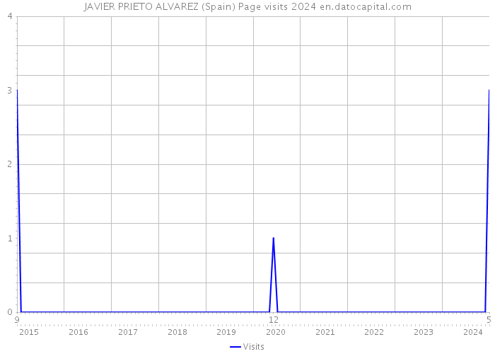 JAVIER PRIETO ALVAREZ (Spain) Page visits 2024 