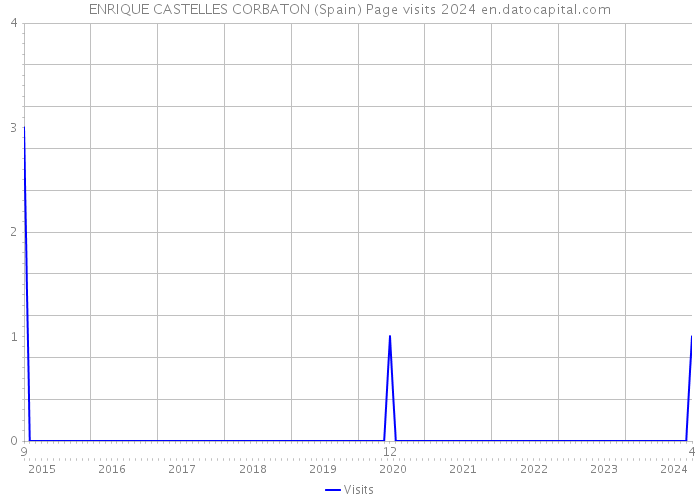 ENRIQUE CASTELLES CORBATON (Spain) Page visits 2024 