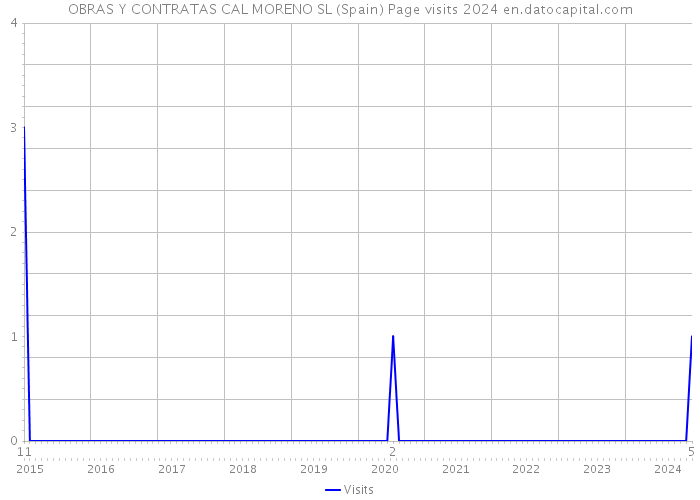 OBRAS Y CONTRATAS CAL MORENO SL (Spain) Page visits 2024 