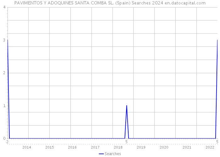 PAVIMENTOS Y ADOQUINES SANTA COMBA SL. (Spain) Searches 2024 