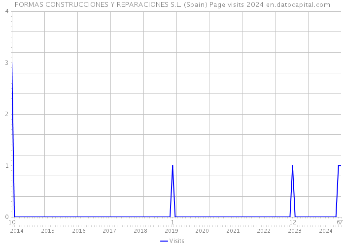 FORMAS CONSTRUCCIONES Y REPARACIONES S.L. (Spain) Page visits 2024 