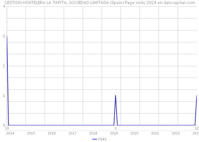 GESTION HOSTELERA LA TAPITA, SOCIEDAD LIMITADA (Spain) Page visits 2024 