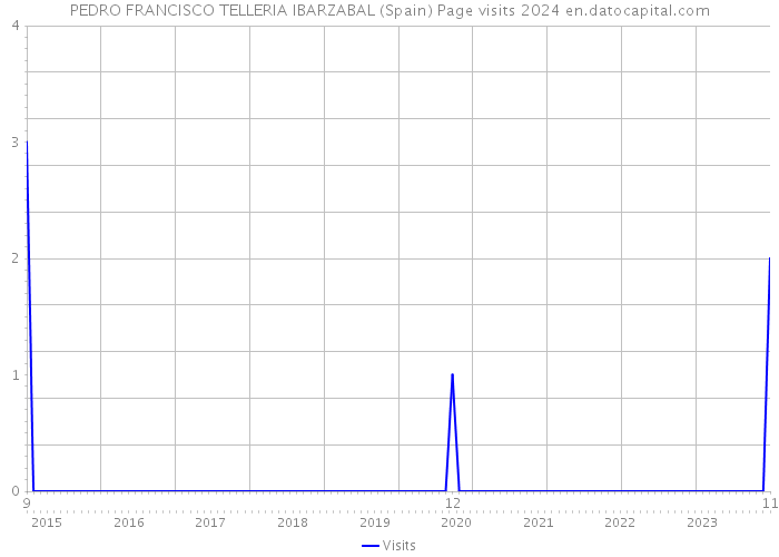 PEDRO FRANCISCO TELLERIA IBARZABAL (Spain) Page visits 2024 