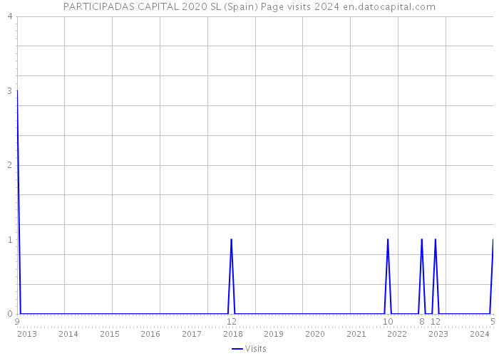 PARTICIPADAS CAPITAL 2020 SL (Spain) Page visits 2024 