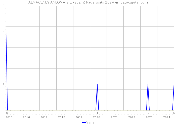 ALMACENES ANLOMA S.L. (Spain) Page visits 2024 