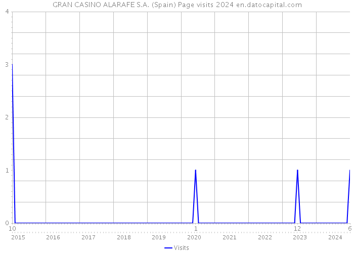 GRAN CASINO ALARAFE S.A. (Spain) Page visits 2024 