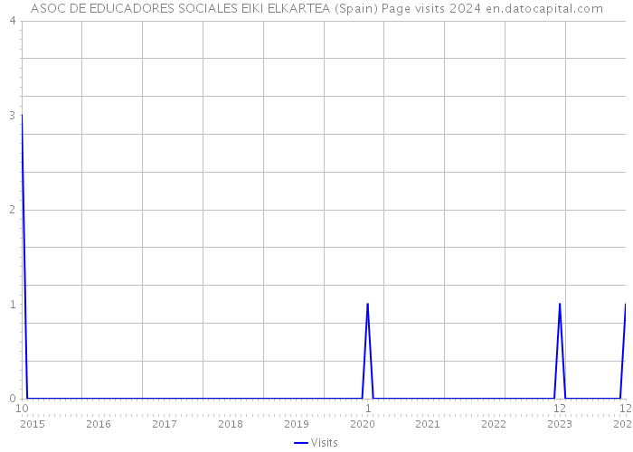 ASOC DE EDUCADORES SOCIALES EIKI ELKARTEA (Spain) Page visits 2024 