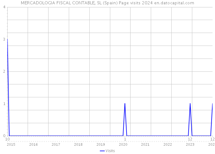 MERCADOLOGIA FISCAL CONTABLE, SL (Spain) Page visits 2024 