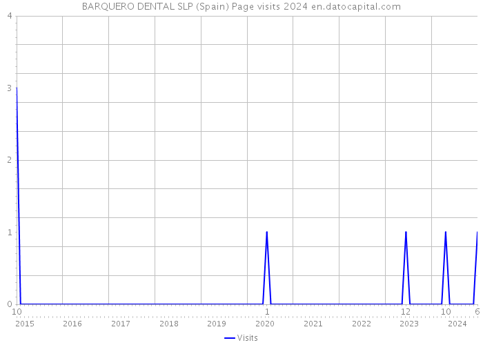 BARQUERO DENTAL SLP (Spain) Page visits 2024 