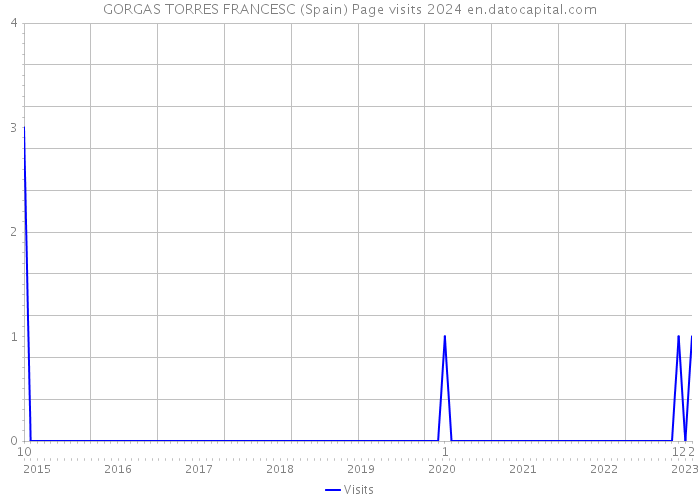 GORGAS TORRES FRANCESC (Spain) Page visits 2024 
