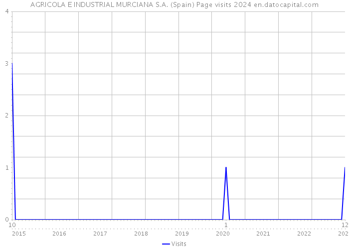 AGRICOLA E INDUSTRIAL MURCIANA S.A. (Spain) Page visits 2024 