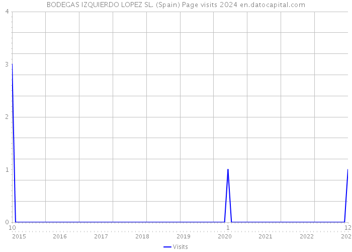 BODEGAS IZQUIERDO LOPEZ SL. (Spain) Page visits 2024 