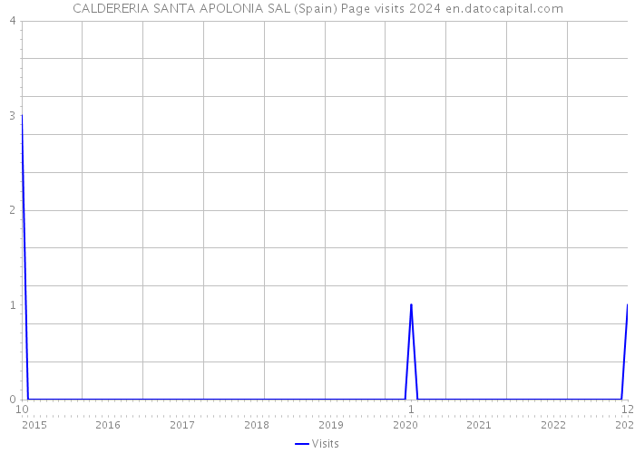 CALDERERIA SANTA APOLONIA SAL (Spain) Page visits 2024 