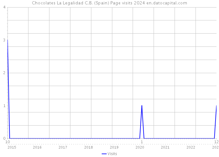 Chocolates La Legalidad C.B. (Spain) Page visits 2024 