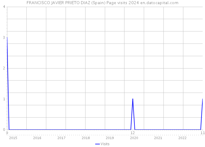 FRANCISCO JAVIER PRIETO DIAZ (Spain) Page visits 2024 