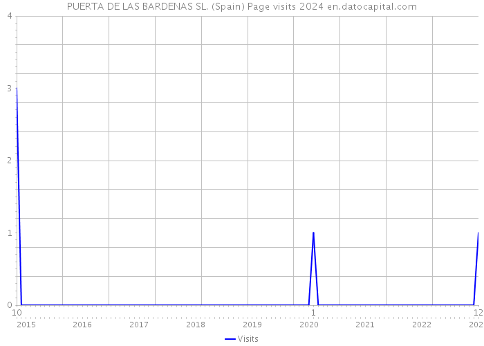 PUERTA DE LAS BARDENAS SL. (Spain) Page visits 2024 