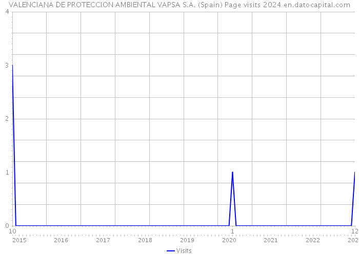 VALENCIANA DE PROTECCION AMBIENTAL VAPSA S.A. (Spain) Page visits 2024 