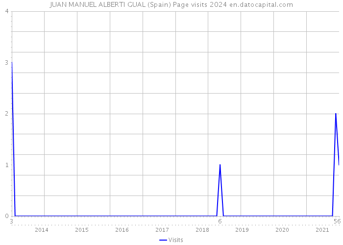 JUAN MANUEL ALBERTI GUAL (Spain) Page visits 2024 