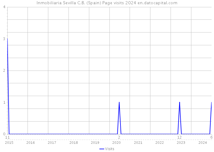 Inmobiliaria Sevilla C.B. (Spain) Page visits 2024 