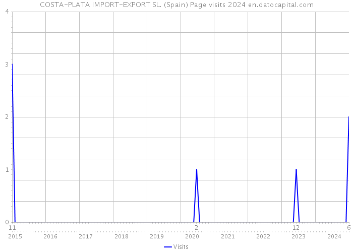 COSTA-PLATA IMPORT-EXPORT SL. (Spain) Page visits 2024 