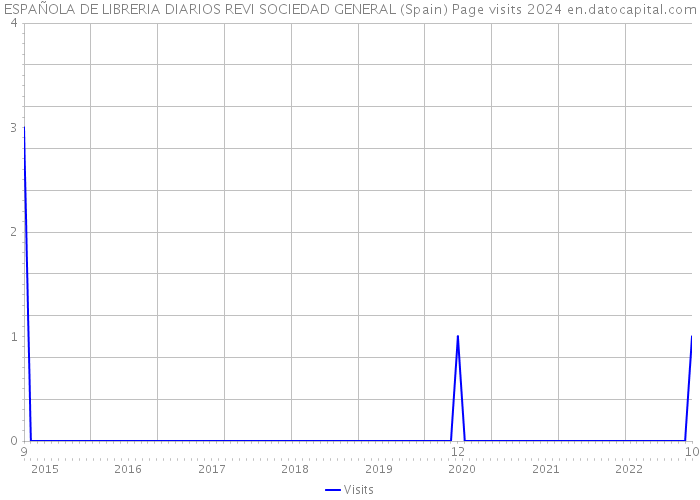 ESPAÑOLA DE LIBRERIA DIARIOS REVI SOCIEDAD GENERAL (Spain) Page visits 2024 