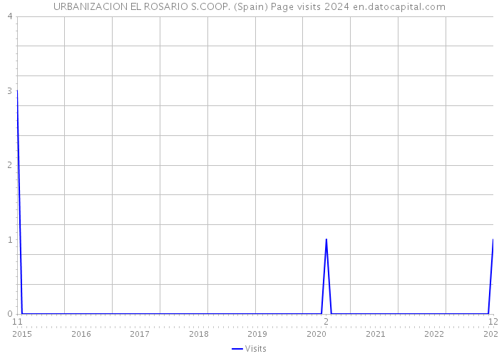 URBANIZACION EL ROSARIO S.COOP. (Spain) Page visits 2024 