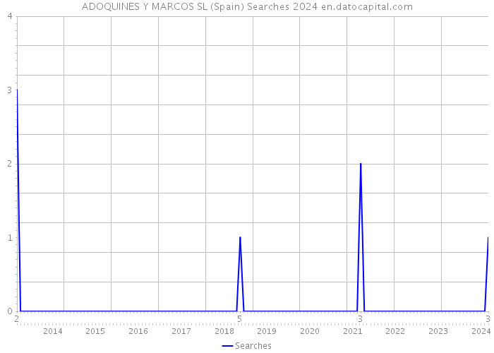 ADOQUINES Y MARCOS SL (Spain) Searches 2024 
