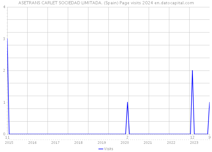 ASETRANS CARLET SOCIEDAD LIMITADA. (Spain) Page visits 2024 