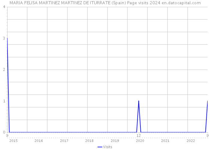 MARIA FELISA MARTINEZ MARTINEZ DE ITURRATE (Spain) Page visits 2024 