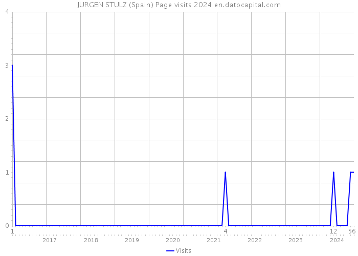 JURGEN STULZ (Spain) Page visits 2024 