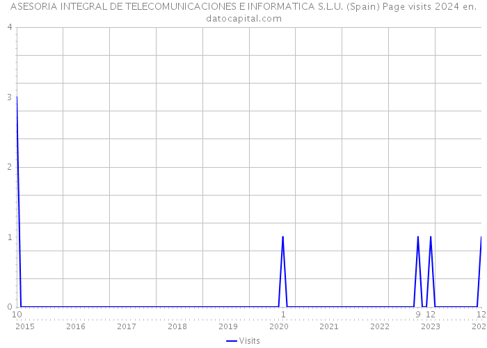 ASESORIA INTEGRAL DE TELECOMUNICACIONES E INFORMATICA S.L.U. (Spain) Page visits 2024 