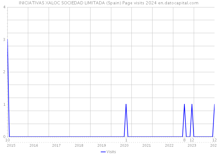 INICIATIVAS XALOC SOCIEDAD LIMITADA (Spain) Page visits 2024 