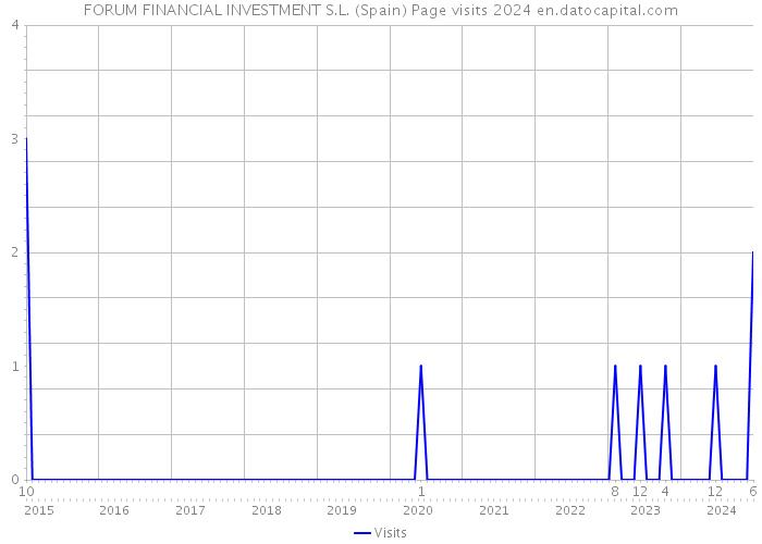 FORUM FINANCIAL INVESTMENT S.L. (Spain) Page visits 2024 