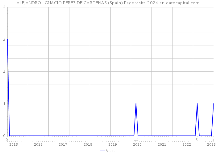 ALEJANDRO-IGNACIO PEREZ DE CARDENAS (Spain) Page visits 2024 