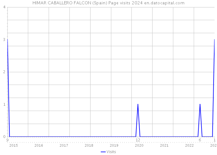 HIMAR CABALLERO FALCON (Spain) Page visits 2024 