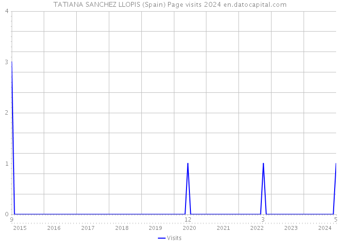 TATIANA SANCHEZ LLOPIS (Spain) Page visits 2024 