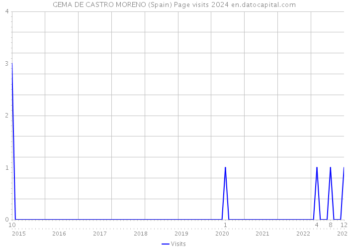 GEMA DE CASTRO MORENO (Spain) Page visits 2024 