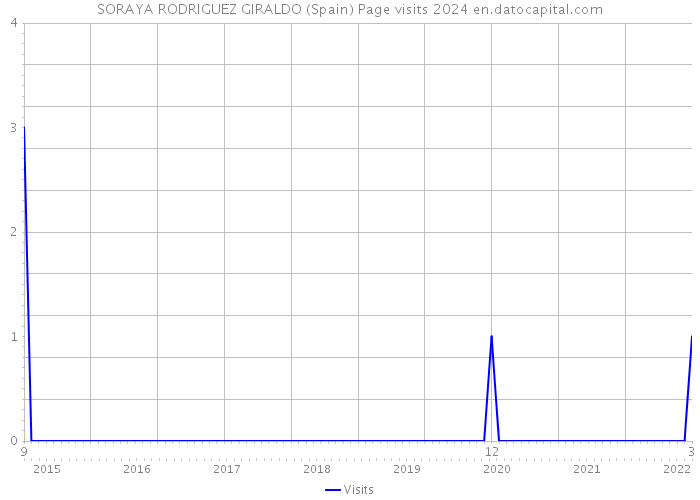 SORAYA RODRIGUEZ GIRALDO (Spain) Page visits 2024 
