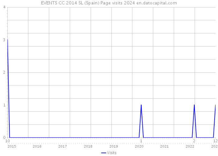 EVENTS CC 2014 SL (Spain) Page visits 2024 