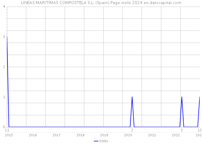 LINEAS MARITIMAS COMPOSTELA S.L. (Spain) Page visits 2024 