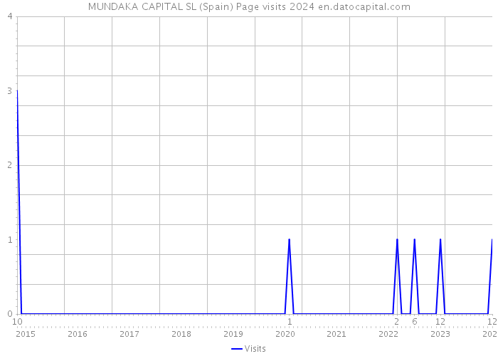 MUNDAKA CAPITAL SL (Spain) Page visits 2024 