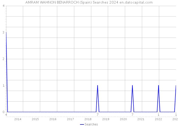 AMRAM WAHNON BENARROCH (Spain) Searches 2024 
