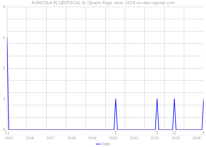 AGRICOLA EL LENTISCAL SL (Spain) Page visits 2024 